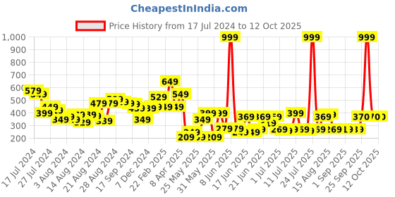 myntra.com CHRONEX Set Of 2 Beauty Blender Face Sponge - Pink-Black chronex Price History Graph from 17 Jul 2024 to 12 Oct 2025