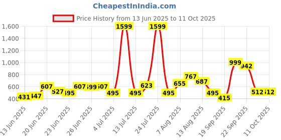 myntra.com CHRONEX Set Of 2 Beauty Combo chronex Price History Graph from 13 Jun 2025 to 10 Oct 2025