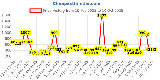 myntra.com CHRONEX Set Of 2 Bow Knot Hairbands chronex Price History Graph from 19 Feb 2025 to 9 Oct 2025