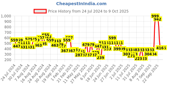 myntra.com CHRONEX Set of 2 Breathable Cushion Hair Applicator chronex Price History Graph from 24 Jul 2024 to 8 Oct 2025