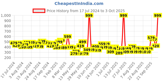 myntra.com CHRONEX Set of 2 Butterfly Claw Clip chronex Price History Graph from 17 Jul 2024 to 3 Oct 2025