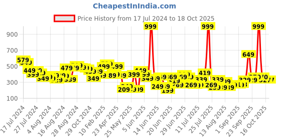 myntra.com CHRONEX Set Of 2 Dab & Blend Beauty Makeup Sponge chronex Price History Graph from 17 Jul 2024 to 18 Oct 2025