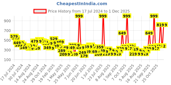 myntra.com CHRONEX Set Of 2 Dab & Blend Beauty Makeup Sponge - Orange-Purple chronex Price History Graph from 17 Jul 2024 to 1 Dec 2025