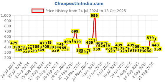 myntra.com CHRONEX Set of 2 Fish Bone Makers Hair Braiding Tools chronex Price History Graph from 24 Jul 2024 to 17 Oct 2025