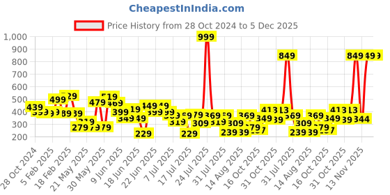 myntra.com CHRONEX Set of 2 Flower Shaped Hair Claw Clips chronex Price History Graph from 28 Oct 2024 to 5 Dec 2025