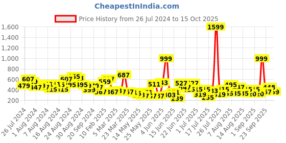 myntra.com CHRONEX Set Of 2 Hair Donut Bun chronex Price History Graph from 26 Jul 2024 to 15 Oct 2025