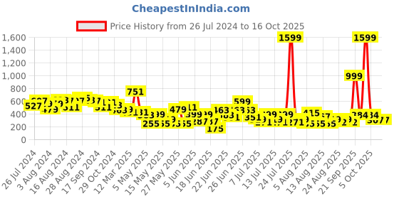 myntra.com CHRONEX Set Of 2 Hair Puff Up Volumizer chronex Price History Graph from 26 Jul 2024 to 16 Oct 2025