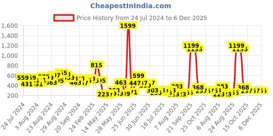 myntra.com CHRONEX Set Of 2 Hair Volumizing Pad For Hair Lift Volume chronex Price History Graph from 24 Jul 2024 to 6 Dec 2025