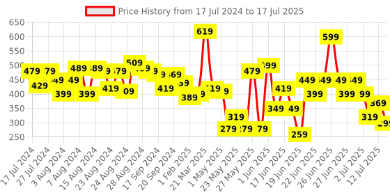 myntra.com CHRONEX Set Of 2 Magic Sponge Clip Foam Donut Bun Maker chronex Price History Graph from 17 Jul 2024 to 12 Jul 2025