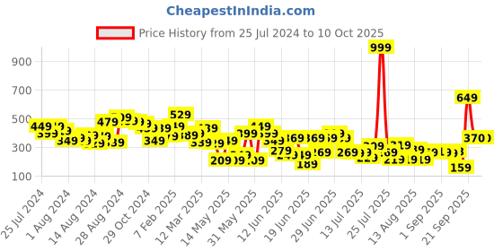 myntra.com CHRONEX Set Of 2 Makeup Beauty Blender Sponge chronex Price History Graph from 25 Jul 2024 to 9 Oct 2025