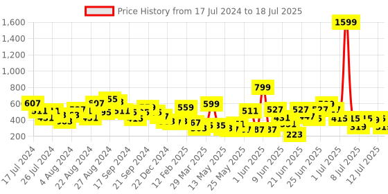 myntra.com CHRONEX Set Of 2 Mogra Gajra Bun Rubber Band Scrunchie chronex Price History Graph from 17 Jul 2024 to 12 Jul 2025