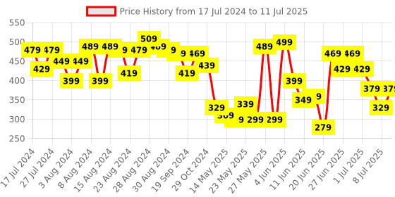 myntra.com CHRONEX Set Of 2 Puff Maker Volumizer Bump chronex Price History Graph from 17 Jul 2024 to 11 Jul 2025
