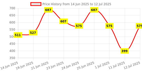 myntra.com CHRONEX Set Of 2 Soft & Sleek Premium Face Brush chronex Price History Graph from 14 Jun 2025 to 12 Jul 2025