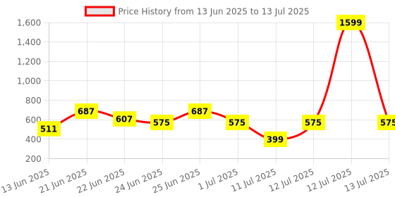 myntra.com CHRONEX Set Of 2 Soft & Sleek Premium Face Brushes chronex Price History Graph from 13 Jun 2025 to 13 Jul 2025