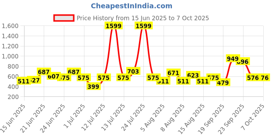 myntra.com CHRONEX Set Of 2 Soft & Sleek Premium Face Brushes chronex Price History Graph from 15 Jun 2025 to 6 Oct 2025
