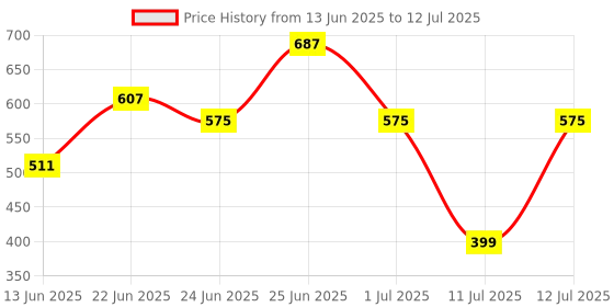 myntra.com CHRONEX Set Of 2 Soft & Sleek Premium Face Brushes chronex Price History Graph from 13 Jun 2025 to 12 Jul 2025