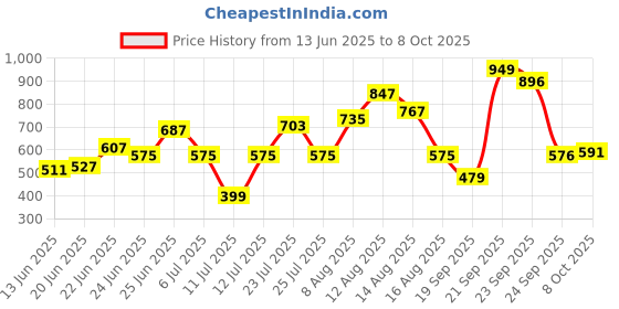myntra.com CHRONEX Set Of 2 Soft & Sleek Premium Face Brushes chronex Price History Graph from 13 Jun 2025 to 8 Oct 2025