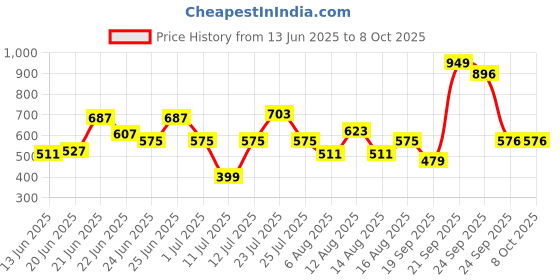 myntra.com CHRONEX Set Of 2 Soft & Sleek Premium Face Brushes chronex Price History Graph from 13 Jun 2025 to 8 Oct 2025