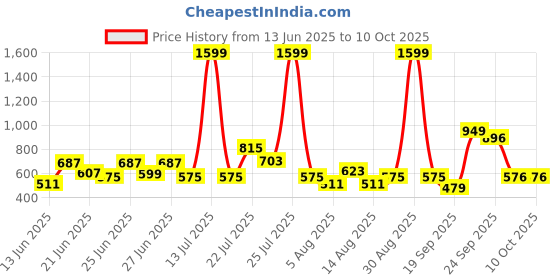 myntra.com CHRONEX Set Of 2 Soft & Sleek Premium Face Brushes chronex Price History Graph from 13 Jun 2025 to 9 Oct 2025