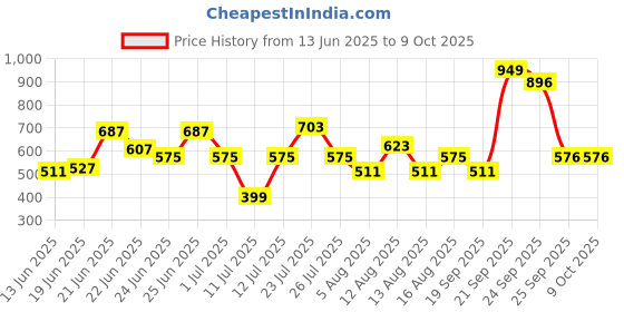 myntra.com CHRONEX Set Of 2 Soft & Sleek Premium Face Brushes chronex Price History Graph from 13 Jun 2025 to 9 Oct 2025