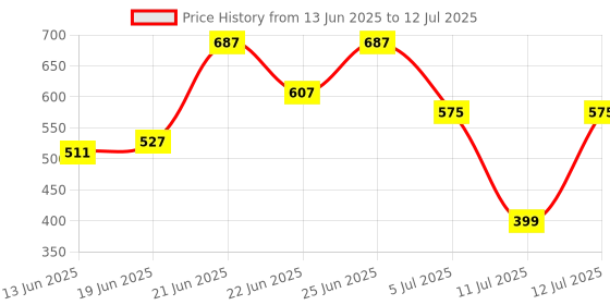 myntra.com CHRONEX Set Of 2 Soft & Sleek Premium Face Brushes chronex Price History Graph from 13 Jun 2025 to 12 Jul 2025