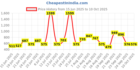 myntra.com CHRONEX Set Of 2 Soft & Sleek Premium Face Brushes chronex Price History Graph from 15 Jun 2025 to 10 Oct 2025