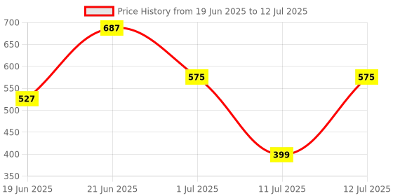 myntra.com CHRONEX Set Of 2 Soft & Sleek Premium Face Brushes chronex Price History Graph from 19 Jun 2025 to 12 Jul 2025