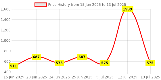 myntra.com CHRONEX Set Of 2 Soft & Sleek Premium Make Up Face Brushes chronex Price History Graph from 15 Jun 2025 to 13 Jul 2025