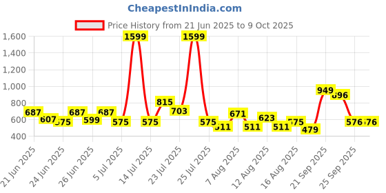 myntra.com CHRONEX Set Of 2 Soft & Sleek Premium Makeup Face Brushes chronex Price History Graph from 21 Jun 2025 to 8 Oct 2025