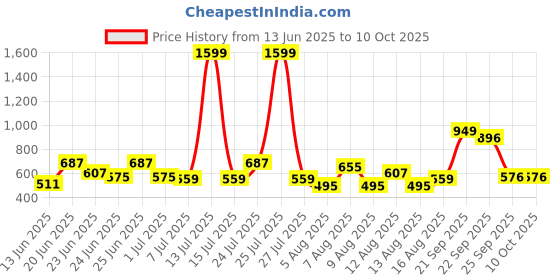 myntra.com CHRONEX Set Of 2 Soft Bristles Makeup Face Brush chronex Price History Graph from 13 Jun 2025 to 9 Oct 2025