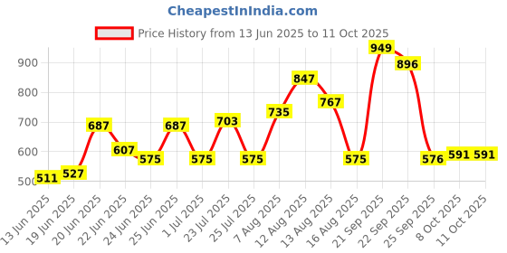 myntra.com CHRONEX Set Of 2 Soft Bristles Makeup Face Brush chronex Price History Graph from 13 Jun 2025 to 11 Oct 2025