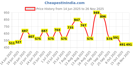 myntra.com CHRONEX Set Of 2 Soft Bristles Makeup Face Brush chronex Price History Graph from 14 Jun 2025 to 26 Nov 2025