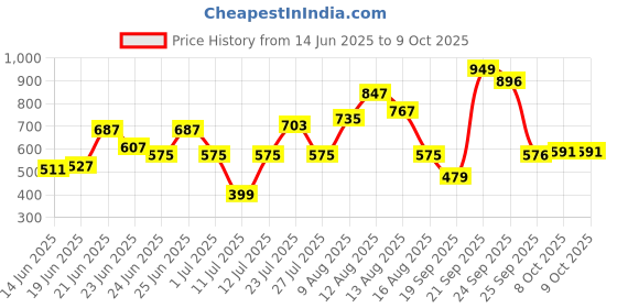 myntra.com CHRONEX Set Of 2 Soft Bristles Makeup Face Brush chronex Price History Graph from 14 Jun 2025 to 8 Oct 2025