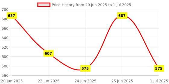 myntra.com CHRONEX Set Of 2 Soft Bristles Makeup Face Brushes chronex Price History Graph from 20 Jun 2025 to 1 Jul 2025