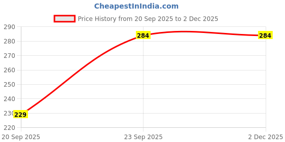 myntra.com CHRONEX Set of 2 Spiral Claw Clip chronex Price History Graph from 20 Sep 2025 to 2 Dec 2025