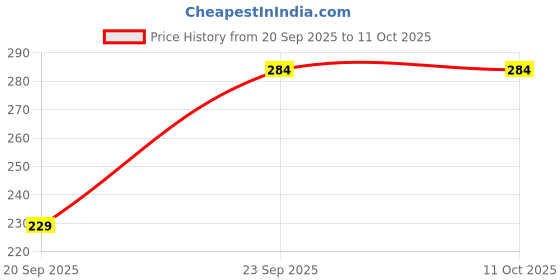 myntra.com CHRONEX Set of 2 Spiral Claw Clip chronex Price History Graph from 20 Sep 2025 to 10 Oct 2025