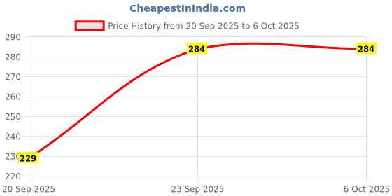 myntra.com CHRONEX Set of 2 Spiral Claw Clip chronex Price History Graph from 20 Sep 2025 to 6 Oct 2025