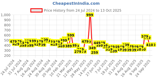 myntra.com CHRONEX Set Of 2 Sponge Bun Maker Ballerina Bun Hair Accessory chronex Price History Graph from 24 Jul 2024 to 13 Oct 2025