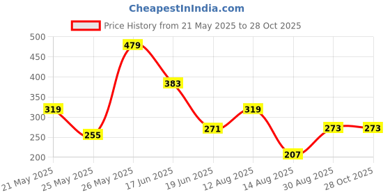 myntra.com CHRONEX Set of 2 Straight Single Clip Hair Streak Extension Highlights chronex Price History Graph from 21 May 2025 to 28 Oct 2025
