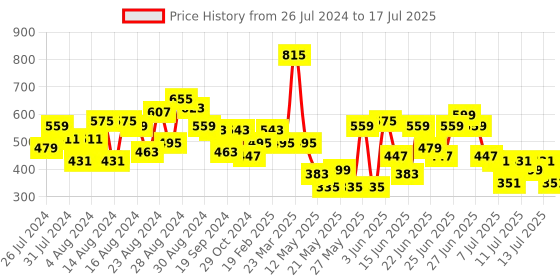 myntra.com CHRONEX Set Of 2 Twist Donut Bun Hairstyle Tool chronex Price History Graph from 26 Jul 2024 to 13 Jul 2025