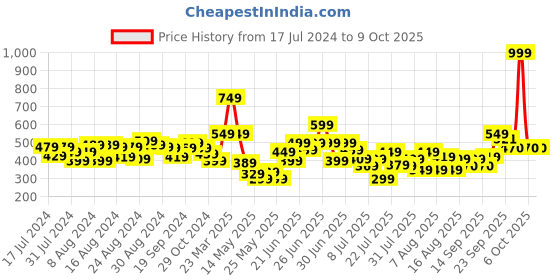 myntra.com CHRONEX Set of 2 Velvet Ponytail Holders chronex Price History Graph from 17 Jul 2024 to 9 Oct 2025