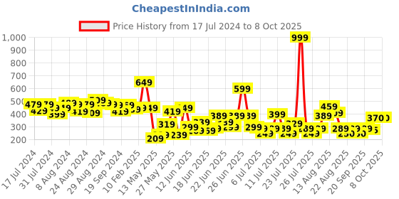 myntra.com CHRONEX Set Of 20 Thick Cotton Durable Elastic Ponytail Holders chronex Price History Graph from 17 Jul 2024 to 7 Oct 2025