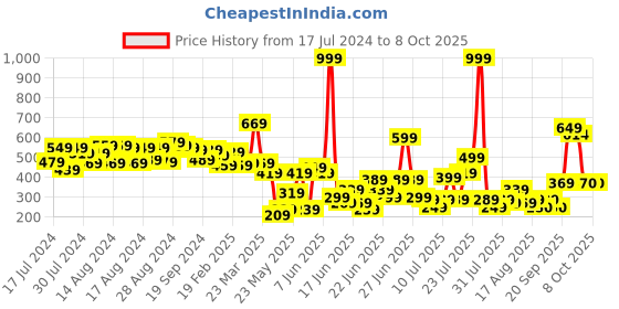 myntra.com CHRONEX Set Of 20 Thick Cotton Durable Elastic Ponytail Holders chronex Price History Graph from 17 Jul 2024 to 7 Oct 2025