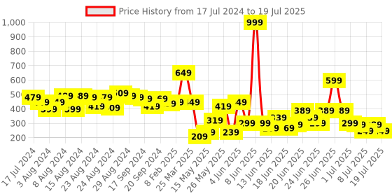 myntra.com CHRONEX Set Of 20 Thick Cotton Durable Elastic Ponytail Holders chronex Price History Graph from 17 Jul 2024 to 10 Jul 2025