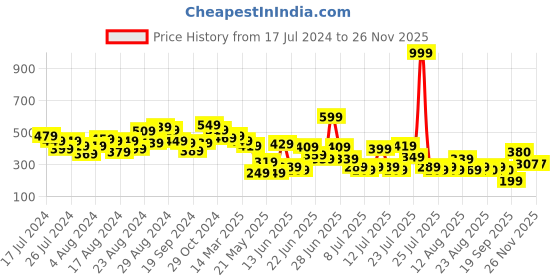 myntra.com CHRONEX Set Of 24 Black Solid Small Size Hair Clips chronex Price History Graph from 17 Jul 2024 to 24 Nov 2025