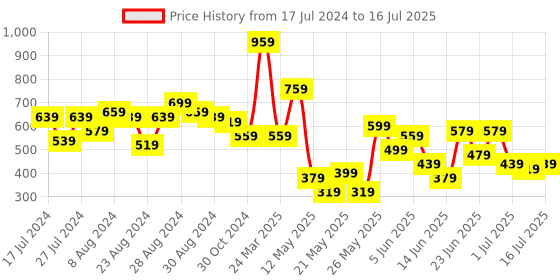 myntra.com CHRONEX Set Of 24 Glitter Reusable Press On Nail Extensions chronex Price History Graph from 17 Jul 2024 to 7 Jul 2025