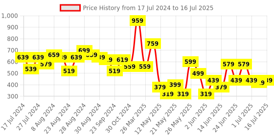 myntra.com CHRONEX Set Of 24 Glitter Reusable Press On Nail Extensions chronex Price History Graph from 17 Jul 2024 to 8 Jul 2025