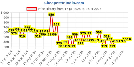 myntra.com CHRONEX Set Of 24 Glitter Reusable Press On Nail Extensions chronex Price History Graph from 17 Jul 2024 to 7 Oct 2025