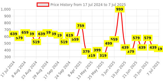 myntra.com CHRONEX Set Of 24 Glitter Reusable Press On Nail Extensions chronex Price History Graph from 17 Jul 2024 to 7 Jul 2025