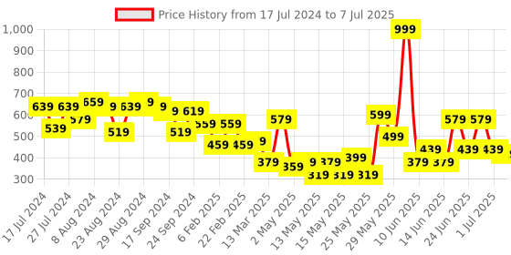 myntra.com CHRONEX Set Of 24 Glitter Reusable Press On Nail Extensions chronex Price History Graph from 17 Jul 2024 to 7 Jul 2025